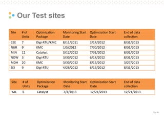 Pg. 40 
Our Test sites  