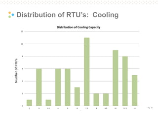 Pg. 41 
Distribution of RTU’s: Cooling 
Number of RTU’s  