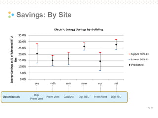 Pg. 47 
Savings: By Site 
Digi, Prem Vent 
Prem Vent 
Catalyst 
Digi-RTU 
Prem Vent 
Digi-RTU 
Optimization  