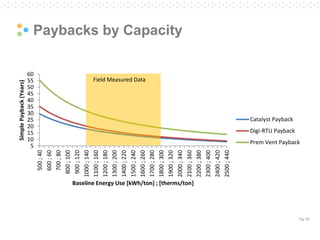 Pg. 53 
Paybacks by Capacity 
Field Measured Data  