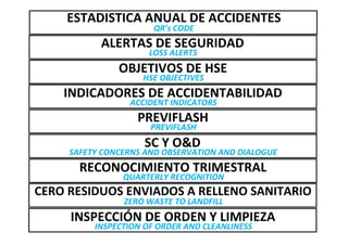 ALERTAS DE SEGURIDAD
ESTADISTICA ANUAL DE ACCIDENTES
QR’s CODE
LOSS ALERTS
OBJETIVOS DE HSE
HSE OBJECTIVES
INDICADORES DE ACCIDENTABILIDAD
ACCIDENT INDICATORS
PREVIFLASH
PREVIFLASH
SC Y O&D
SAFETY CONCERNS AND OBSERVATION AND DIALOGUE
RECONOCIMIENTO TRIMESTRAL
QUARTERLY RECOGNITION
CERO RESIDUOS ENVIADOS A RELLENO SANITARIO
ZERO WASTE TO LANDFILL
INSPECCIÓN DE ORDEN Y LIMPIEZA
INSPECTION OF ORDER AND CLEANLINESS
 