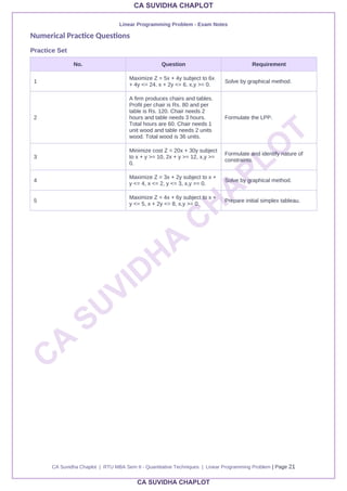 Comprehensive MBA Exam Notes on Linear Programming Problem for RTU ...