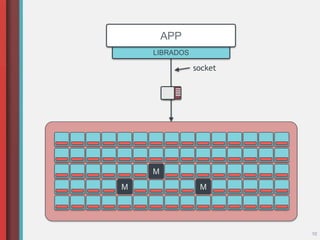 LIBRADOS
M
M
M
10
APP
socket
 