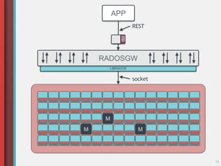 13
M
M
M
LIBRADOS
RADOSGW
APP
socket
REST
 