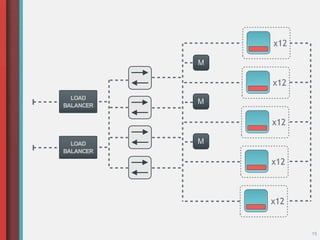 15
M
x12
x12
x12
x12
x12
LOAD
BALANCER
M
MLOAD
BALANCER
 