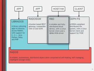 16
RADOS
A reliable, autonomous, distributed object store comprised of self-healing, self-managing,
intelligent storage nodes
LIBRADOS
A library allowing
apps to directly
access RADOS,
with support for
C, C++, Java,
Python, Ruby,
and PHP
CEPH FS
A POSIX-compliant
distributed file
system, with a Linux
kernel client and
support for FUSE
RADOSGW
A bucket-based REST
gateway, compatible
with S3 and Swift
APP APP HOST/VM CLIENT
RBD
A reliable and fully-
distributed block
device, with a Linux
kernel client and a
QEMU/KVM driver
 