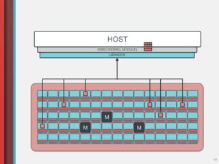 LIBRADOS
19
M
M
M
KRBD (KERNEL MODULE)
HOST
 