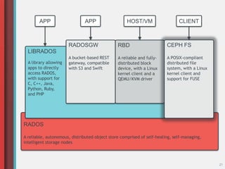 21
RADOS
A reliable, autonomous, distributed object store comprised of self-healing, self-managing,
intelligent storage nodes
LIBRADOS
A library allowing
apps to directly
access RADOS,
with support for
C, C++, Java,
Python, Ruby,
and PHP
RBD
A reliable and fully-
distributed block
device, with a Linux
kernel client and a
QEMU/KVM driver
CEPH FS
A POSIX-compliant
distributed file
system, with a Linux
kernel client and
support for FUSE
RADOSGW
A bucket-based REST
gateway, compatible
with S3 and Swift
APP APP HOST/VM CLIENT
 