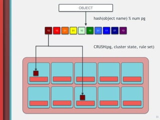 33
OBJECT
10 10 01 01 10 10 01 11 01 10
hash(object name) % num pg
CRUSH(pg, cluster state, rule set)
 