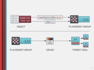 37
NAME:"foo"
POOL:"bar"
0101 1111
1001 0011
1010 1101
0011 1011 "bar" = 3
hash("foo") % 256 = 0x23
OBJECT PLACEMENT GROUP
24
3
12
CRUSH TARGET OSDsPLACEMENT GROUP
3.23
3.23
 