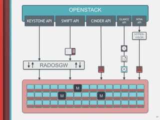49
M
M
M
OPENSTACK
KEYSTONE API SWIFT API CINDER API
GLANCE
API
NOVA
API
HYPER-
VISOR
RADOSGW
 