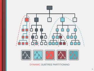 58
DYNAMIC SUBTREE PARTITIONING
 