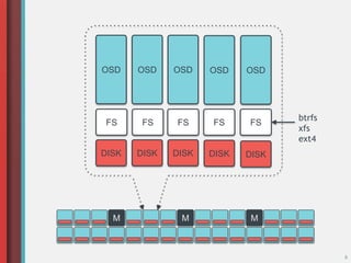 6
DISK
FS
DISK DISK
OSD
DISK DISK
OSD OSD OSD OSD
FS FS FSFS
btrfs
xfs
ext4
MMM
 