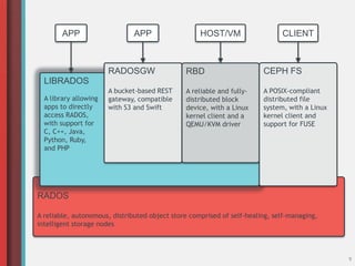 9
RADOS
A reliable, autonomous, distributed object store comprised of self-healing, self-managing,
intelligent storage nodes
LIBRADOS
A library allowing
apps to directly
access RADOS,
with support for
C, C++, Java,
Python, Ruby,
and PHP
RBD
A reliable and fully-
distributed block
device, with a Linux
kernel client and a
QEMU/KVM driver
CEPH FS
A POSIX-compliant
distributed file
system, with a Linux
kernel client and
support for FUSE
RADOSGW
A bucket-based REST
gateway, compatible
with S3 and Swift
APP APP HOST/VM CLIENT
 