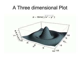 A Three dimensional Plot
 