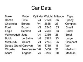 Car Data
Make Model Cylinder Weight Mileage Type
Honda Civic V4 2170 33 Sporty
Chevrolet Beretta V4 2655 26 Compact
Ford Escort V4 2345 33 Small
Eagle Summit V4 2560 33 Small
Volkswagen Jetta V4 2330 26 Small
Buick Le Sabre V6 3325 23 Large
Mitsbusihi Galant V4 2745 25 Compact
Dodge Grand Caravan V6 3735 18 Van
Chrysler New Yorker V6 3450 22 Medium
Acura Legend V6 3265 20 Medium
 