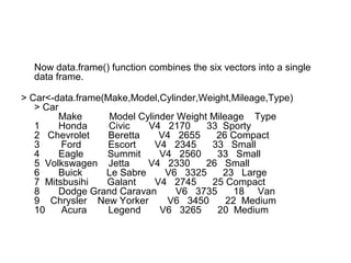 Now data.frame() function combines the six vectors into a single
data frame.
> Car<-data.frame(Make,Model,Cylinder,Weight,Mileage,Type)
> Car
Make Model Cylinder Weight Mileage Type
1 Honda Civic V4 2170 33 Sporty
2 Chevrolet Beretta V4 2655 26 Compact
3 Ford Escort V4 2345 33 Small
4 Eagle Summit V4 2560 33 Small
5 Volkswagen Jetta V4 2330 26 Small
6 Buick Le Sabre V6 3325 23 Large
7 Mitsbusihi Galant V4 2745 25 Compact
8 Dodge Grand Caravan V6 3735 18 Van
9 Chrysler New Yorker V6 3450 22 Medium
10 Acura Legend V6 3265 20 Medium
 