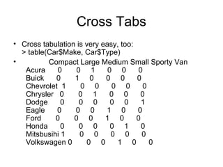 Cross Tabs
• Cross tabulation is very easy, too:
> table(Car$Make, Car$Type)
• Compact Large Medium Small Sporty Van
Acura 0 0 1 0 0 0
Buick 0 1 0 0 0 0
Chevrolet 1 0 0 0 0 0
Chrysler 0 0 1 0 0 0
Dodge 0 0 0 0 0 1
Eagle 0 0 0 1 0 0
Ford 0 0 0 1 0 0
Honda 0 0 0 0 1 0
Mitsbusihi 1 0 0 0 0 0
Volkswagen 0 0 0 1 0 0
 