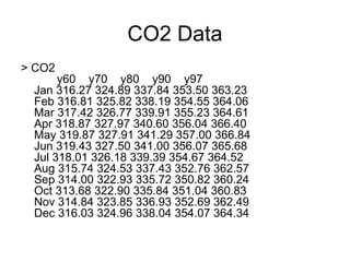 CO2 Data
> CO2
y60 y70 y80 y90 y97
Jan 316.27 324.89 337.84 353.50 363.23
Feb 316.81 325.82 338.19 354.55 364.06
Mar 317.42 326.77 339.91 355.23 364.61
Apr 318.87 327.97 340.60 356.04 366.40
May 319.87 327.91 341.29 357.00 366.84
Jun 319.43 327.50 341.00 356.07 365.68
Jul 318.01 326.18 339.39 354.67 364.52
Aug 315.74 324.53 337.43 352.76 362.57
Sep 314.00 322.93 335.72 350.82 360.24
Oct 313.68 322.90 335.84 351.04 360.83
Nov 314.84 323.85 336.93 352.69 362.49
Dec 316.03 324.96 338.04 354.07 364.34
 