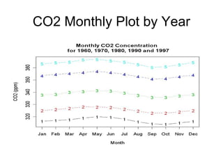 CO2 Monthly Plot by Year
 