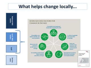 NationalNHS
bodies
LocalNHS
bodies
Staff
Service
users
What helps change locally...
 