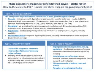 Focused on support as a means to
improved performance/necessary
culture change
• Providing direct active support to providers &
commissioners to introduce person-centred care
– perhaps being seen in some pioneers/vangua
rds? – what impact will this have?
• Aligning measures with organisations ones e.g.
reputational – feedback comparable performance
information to an individual (and/or is publically
available)
• Using/aligning more of the levers around
individual contracts, professional regulation, clinical
standards and revalidation
• Giving greater voice to patients, carers and
families
• Perception of peers & opinion leaders
Phase one: generic mapping of system levers & drivers – starter for ten
How do they relate to PCC? How do they align? Help pls esp going beyond health!
Type 1 “prod organisations”
Type 2 “proactive support” Type 3 “people-focused”
This is the primary way national bodies currently seek to direct, prod or nudge local change
• Financial – linking income with i) penalties for poor care; ii) rewards for better care – maybe via CQUINs
(Newcastle Magic team developed a CQUIN to support SDM), contract sanctions, QOF or local scheme as in
Somerset incentivising the House of Care, Quality Premium, Tariff (Year of Care Tariff)
• Operational – via targets & performance management; regulation, audit & inspection; competition; NHS
standard contract & service specifications; contract renewal or extension
• Reputational – feedback comparable performance information to an organisation (and/or is publically
available)
• External Reputational Transparent reporting of outcomes, including patient experience; Public recognition
(awards/media coverage)
 