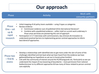Our approach
Phase
One – set
up &
rapid
research
Phase two
– find &
assess
• Initial mapping of all policy levers available – using 3 types as categories
• Review evidence
 Commission evidence scan of published UK & international literature?
 Combine with unpublished evidence – softer intell on current work underway in
those areas we know are pioneering this sort of approach
• Participation in 5-7 interviews with commissioners, key clinicians & innovators to
understand practical barriers to implementing person centred approaches to inform
best blend of approaches
• Develop a relationships with identified sites to get more under the skin of some of the
challenges identified and test back what we have heard from the evidence we have
gathered/testing our hypothesis as set out in Constructive Comfort.
• Link with the community of interest around the PC/IP/vanguards etc. Particularly so we can
understand the impact of any loosening of boundaries – more permission from national
bodies/aircover to try different approaches & how many of these related to person-centred
care explicitly
Phase Activity
Work with
consortia partners
 