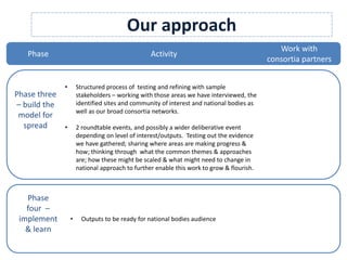 Our approach
Phase three
– build the
model for
spread
• Structured process of testing and refining with sample
stakeholders – working with those areas we have interviewed, the
identified sites and community of interest and national bodies as
well as our broad consortia networks.
• 2 roundtable events, and possibly a wider deliberative event
depending on level of interest/outputs. Testing out the evidence
we have gathered; sharing where areas are making progress &
how; thinking through what the common themes & approaches
are; how these might be scaled & what might need to change in
national approach to further enable this work to grow & flourish.
Phase
four –
implement
& learn
Phase Activity
Work with
consortia partners
• Outputs to be ready for national bodies audience
 