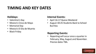 TIMING AND KEY DATES
Holidays:
• Valentine’s Day
• Mexico’s Cinco de Mayo
• Memorial Day
• Mexico’s El Dia de Muerto
• Black Friday
Internal Events:
• April 16-17 Queso Weekend
• August 18-25 Students Back to School
Burritos
Reporting Events:
• Reporting will occur once a quarter in
February, May, August and November.
Precise dates TBA.
 