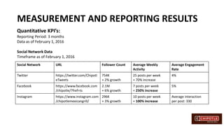 MEASUREMENT AND REPORTING RESULTS
Social Network URL Follower Count Average Weekly
Activity
Average Engagement
Rate
Twitter https://twitter.com/Chipotl
eTweets
754K
+ 2% growth
25 posts per week
+ 70% increase
4%
Facebook https://www.facebook.com
/chipotle/?fref=ts
2.1M
+ 6% growth
7 posts per week
+ 250% increase
5%
Instagram https://www.instagram.com
/chipotlemexicangrill/
296K
+ 3% growth
10 posts per week
+ 100% increase
Average interaction
per post: 330
Quantitative KPI’s:
Reporting Period: 3 months
Data as of February 1, 2016
Social Network Data
Timeframe as of February 1, 2016
 
