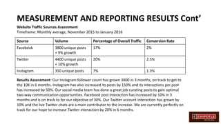 MEASUREMENT AND REPORTING RESULTS Cont’
Source Volume Percentage of Overall Traffic Conversion Rate
Facebook 3800 unique posts
+ 9% growth
17% 2%
Twitter 4400 unique posts
+ 10% growth
20% 2.5%
Instagram 350 unique posts 7% 1.3%
Website Traffic Sources Assessment
Timeframe: Monthly average, November 2015 to January 2016
Results Assessment: Our Instagram follower count has grown 3800 in 3 months, on track to get to
the 10K in 6 months. Instagram has also increased its posts by 150% and its interactions per post
has increased by 50%. Our social media team has done a great job curating posts to gain optimal
two-way communication opportunities. Facebook post interaction has increased by 10% in 3
months and is on track to for our objective of 30%. Our Twitter account interaction has grown by
10% and the live Twitter chats are a main contributor to the increase. We are currently perfectly on
track for our hope to increase Twitter interaction by 20% in 6 months.
 