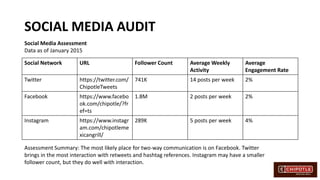 SOCIAL MEDIA AUDIT
Social Network URL Follower Count Average Weekly
Activity
Average
Engagement Rate
Twitter https://twitter.com/
ChipotleTweets
741K 14 posts per week 2%
Facebook https://www.facebo
ok.com/chipotle/?fr
ef=ts
1.8M 2 posts per week 2%
Instagram https://www.instagr
am.com/chipotleme
xicangrill/
289K 5 posts per week 4%
Assessment Summary: The most likely place for two-way communication is on Facebook. Twitter
brings in the most interaction with retweets and hashtag references. Instagram may have a smaller
follower count, but they do well with interaction.
Social Media Assessment
Data as of January 2015
 