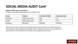 SOCIAL MEDIA AUDIT Cont’
Source Volume % of Overall Traffic Conversion Rate
Facebook 3500 unique posts 10% 2%
Twitter 4000 unique posts 13% 2.5%
Instagram NO DATA NO DATA NO DATA
Assessment Summary: Twitter is the leading with the most interaction and traffic among the
three networks (13% compared to Facebook’s 10%). Instagram may have no present data, but
they still drive a lot of interaction on its posts and is a good presence online.
Website Traffic Sources Assessment
Timeframe- Monthly average, May 2015 to October 2015
 
