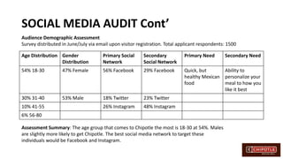 SOCIAL MEDIA AUDIT Cont’
Age Distribution Gender
Distribution
Primary Social
Network
Secondary
Social Network
Primary Need Secondary Need
54% 18-30 47% Female 56% Facebook 29% Facebook Quick, but
healthy Mexican
food
Ability to
personalize your
meal to how you
like it best
30% 31-40 53% Male 18% Twitter 23% Twitter
10% 41-55 26% Instagram 48% Instagram
6% 56-80
Assessment Summary: The age group that comes to Chipotle the most is 18-30 at 54%. Males
are slightly more likely to get Chipotle. The best social media network to target these
individuals would be Facebook and Instagram.
Audience Demographic Assessment
Survey distributed in June/July via email upon visitor registration. Total applicant respondents: 1500
 
