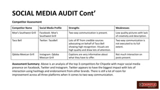 SOCIAL MEDIA AUDIT Cont’
Competitor Name Social Media Profile Strengths Weaknesses
Moe’s Southwest Grill Facebook: Moe’s
Southwest Grill
Two-way communication is present. Low quality pictures with lack
of creativity and description.
Taco Bell Twitter: TacoBell Lots of RT from credible sources
advocating on behalf of Taco Bell
showing high recognition. Visuals are
high quality and draw lots of attention.
Two-way communication is
not executed to its full
extent.
Qdoba Mexican Grill Instagram: Qdoba
Mexican Grill
Captions are very informative about
what they have to offer.
Not much interaction on
posts present.
Assessment Summary: Above is an analysis of the top 3 competitors for Chipotle with major social media
presence on Facebook, Twitter and Instagram. Twitter appears to have the biggest impact with lots of
interaction using hashtags and endorsement from other brands. There is still a lot of room for
improvement across all three platforms when it comes to two-way communication.
Competitor Assessment
 