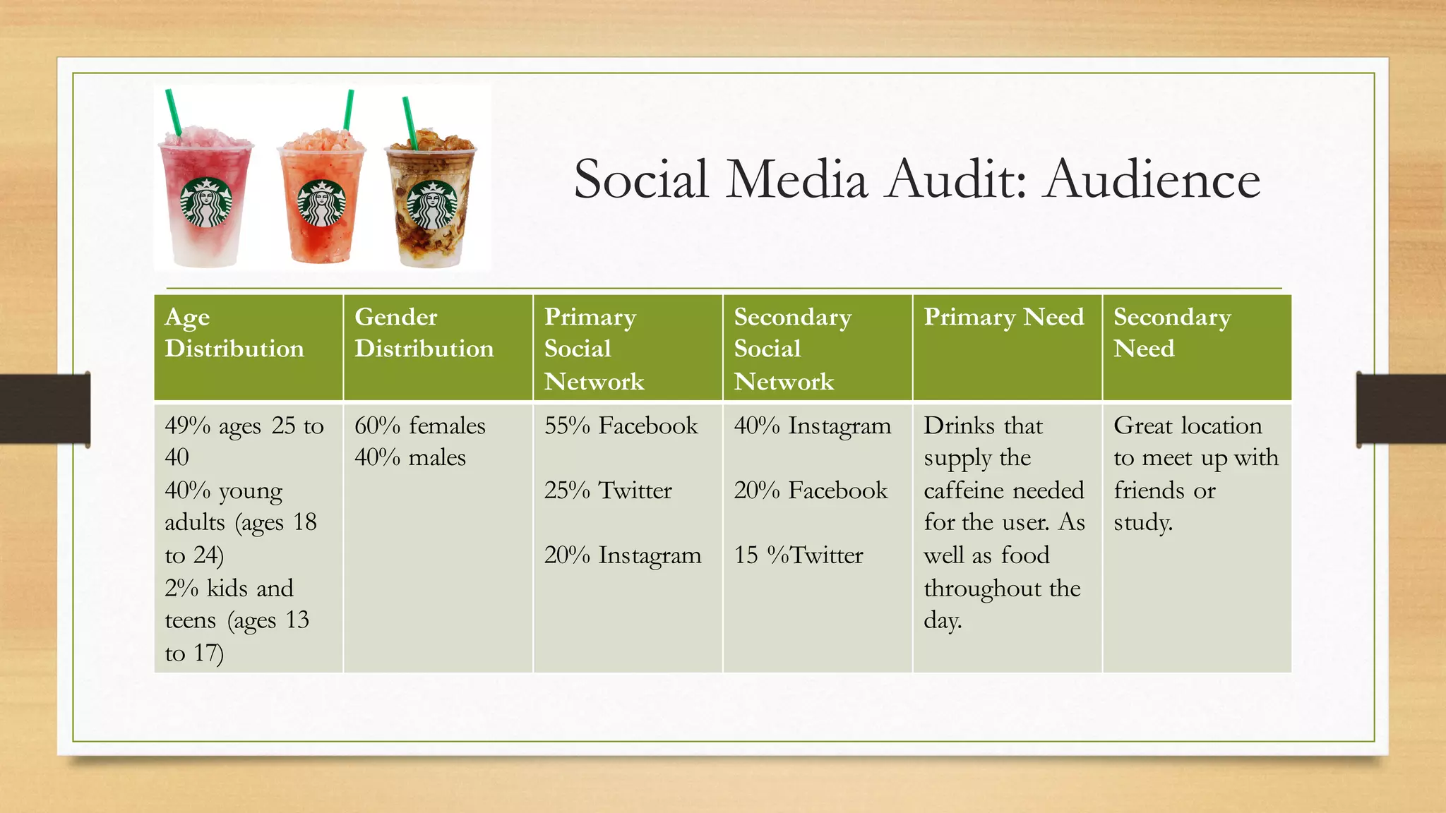 Social Media Audit: Audience
Age
Distribution
Gender
Distribution
Primary
Social
Network
Secondary
Social
Network
Primary Need Secondary
Need
49% ages 25 to
40
40% young
adults (ages 18
to 24)
2% kids and
teens (ages 13
to 17)
60% females
40% males
55% Facebook
25% Twitter
20% Instagram
40% Instagram
20% Facebook
15 %Twitter
Drinks that
supply the
caffeine needed
for the user. As
well as food
throughout the
day.
Great location
to meet up with
friends or
study.
 