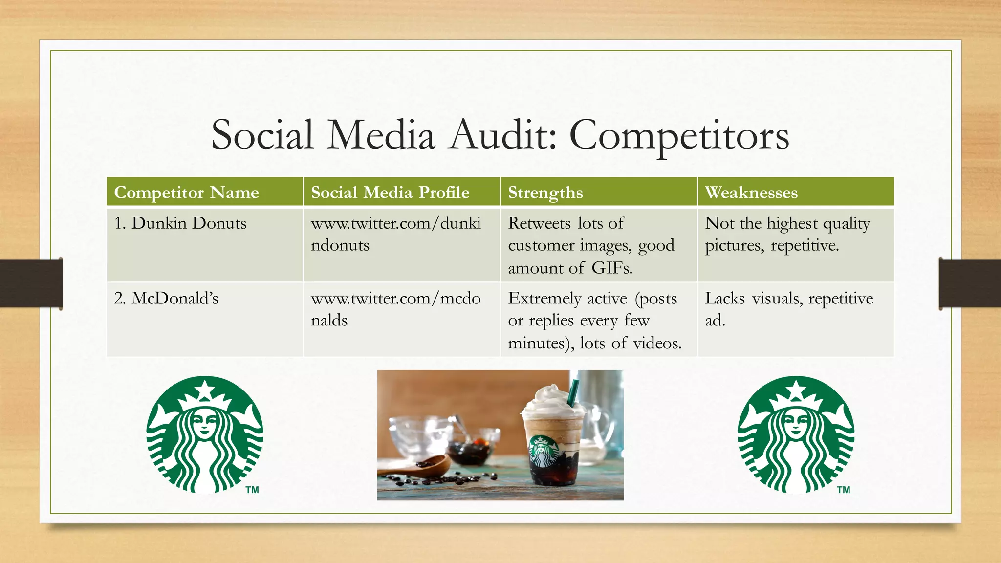 Social Media Audit: Competitors
Competitor Name Social Media Profile Strengths Weaknesses
1. Dunkin Donuts www.twitter.com/dunki
ndonuts
Retweets lots of
customer images, good
amount of GIFs.
Not the highest quality
pictures, repetitive.
2. McDonald’s www.twitter.com/mcdo
nalds
Extremely active (posts
or replies every few
minutes), lots of videos.
Lacks visuals, repetitive
ad.
 