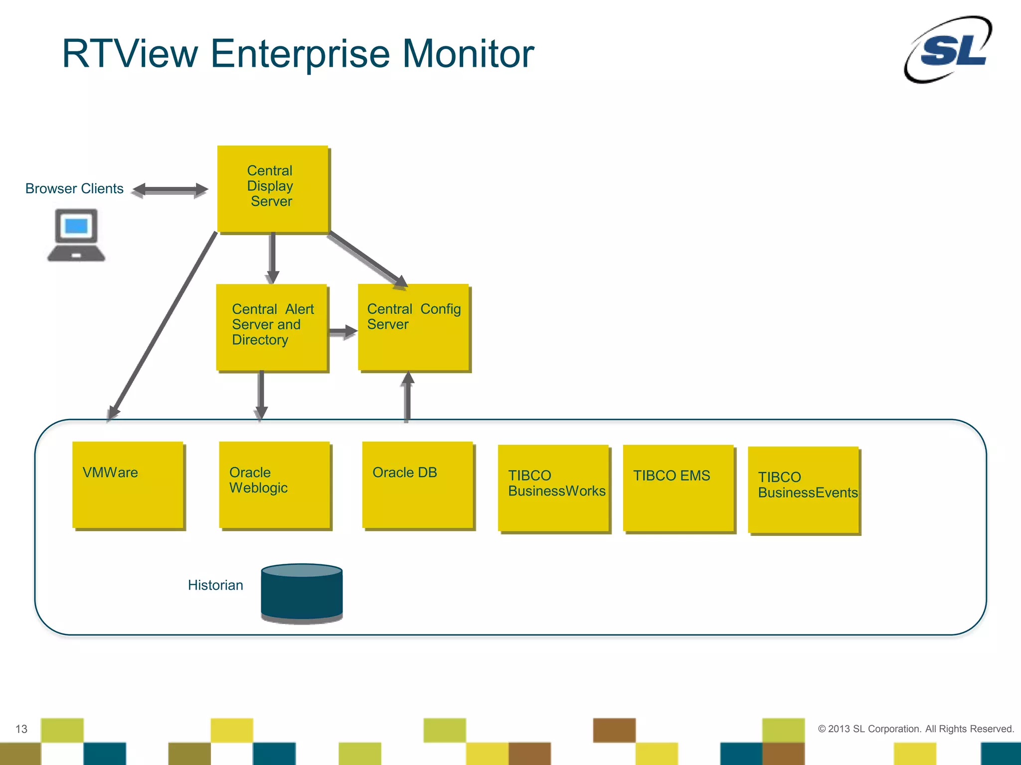 © 2012 SL Corporation. All Rights Reserved.
© 2013 SL Corporation. All Rights Reserved.13
Central Config
Server
Historian
Browser Clients
RTView Enterprise Monitor
Central
Display
Server
VMWare Oracle
Weblogic
Oracle DB
Central Alert
Server and
Directory
TIBCO
BusinessWorks
TIBCO EMS TIBCO
BusinessEvents
 