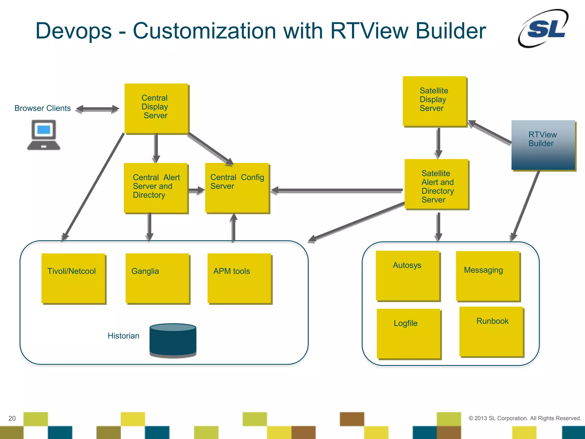 © 2012 SL Corporation. All Rights Reserved.
© 2013 SL Corporation. All Rights Reserved.20
Central Config
Server
RTView Enterprise Monitor
Historian
Browser Clients
Devops - Customization with RTView Builder
Central
Display
Server
Tivoli/Netcool Ganglia APM tools
Central Alert
Server and
Directory
Satellite
Display
Server
Messaging
Autosys
Satellite
Alert and
Directory
Server
RTView
Builder
Logfile Runbook
 