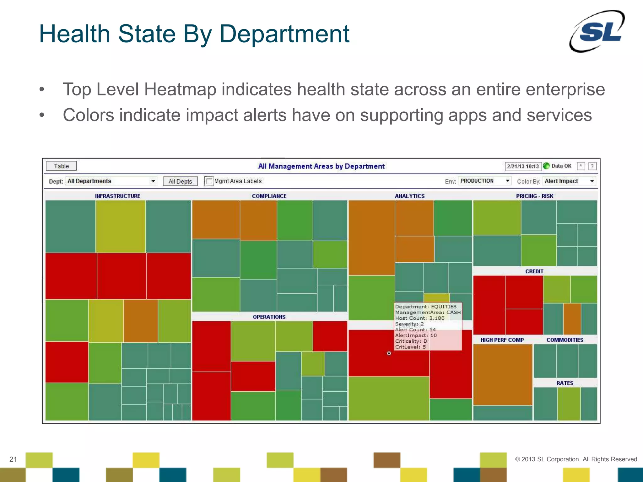 © 2012 SL Corporation. All Rights Reserved.
© 2013 SL Corporation. All Rights Reserved.21
Health State By Department
• Top Level Heatmap indicates health state across an entire enterprise
• Colors indicate impact alerts have on supporting apps and services
 
