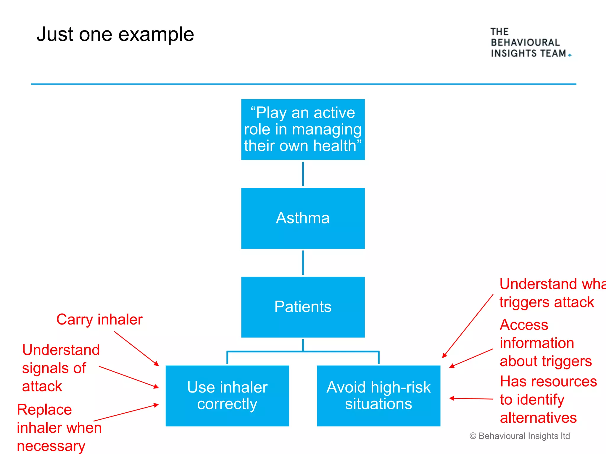© Behavioural Insights ltd
Just one example
“Play an active
role in managing
their own health”
Asthma
Patients
Use inhaler
correctly
Avoid high-risk
situations
Carry inhaler
Understand
signals of
attack
Replace
inhaler when
necessary
Understand wha
triggers attack
Access
information
about triggers
Has resources
to identify
alternatives
 