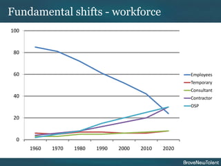 Fundamental shifts - workforce
100


 80


 60                                                    Employees
                                                       Temporary
                                                       Consultant
 40                                                    Contractor
                                                       OSP

 20


 0
      1960   1970   1980   1990   2000   2010   2020
 