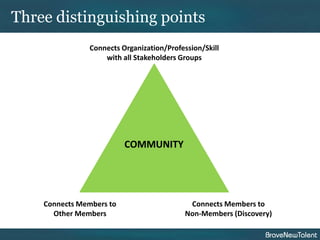 Three distinguishing points
                Connects Organization/Profession/Skill
                    with all Stakeholders Groups




                          COMMUNITY




    Connects Members to                      Connects Members to
      Other Members                         Non-Members (Discovery)
 