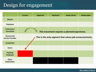 Design for engagement
                   Curious   Applicant      Pipelined     Newly Hired   Ambassador

    Alumni

   Employee

  Contractor/
  Consultant                    This movement requires a planned experience.
  Outsourced
Service Provider             This is the only segment that values job announcements.

  Competitor

    Intern

    Aspiring
   Employee

     Other
  Stakeholder
 