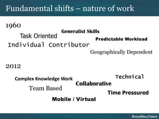 Fundamental shifts – nature of work

1960
                   Generalist Skills
   Task Oriented                  Predictable Workload
Individual Contributor
                                Geographically Dependent

2012
  Complex Knowledge Work                   Technical
                           Collaborative
       Team Based
                                       Time Pressured
                Mobile / Virtual
 