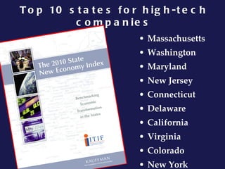 Top 10 states for high-tech companies Massachusetts Washington Maryland New Jersey Connecticut Delaware California Virginia Colorado New York 