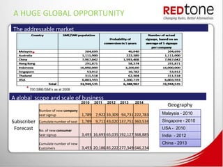 A HUGE GLOBAL OPPORTUNITY
The addressable market



        *



      * 700 SME/SMI’s as at 2008
A global scope and scale of business
                                       2010   2011   2012   2013   2014
                                                                               Geography
             Number of new company
             seat signup               1,789 7,922 33,309 94,731 222,783     Malaysia - 2010
Subscriber   Cumulate number of seat   1,789 9,711 43,020 137,751 360,534    Singapore - 2010
 Forecast    No. of new consumer
                                                                             USA - 2010
             Seat signup               3,493 16,693 65,035 192,127 368,885   India - 2012
             Cumulate number of new                                          China - 2013
             Customers                 3,493 20,186 85,222 277,349 646,234
 