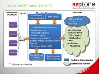THE CONCEPT ARCHITECTURE




                           *




 * Solution as a Service
 