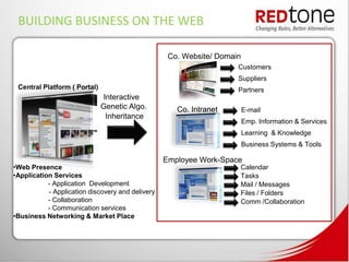 BUILDING BUSINESS ON THE WEB

                                                   Co. Website/ Domain
                                                                     Customers
                                                                     Suppliers
 Central Platform ( Portal)                                          Partners
                              Interactive
                              Genetic Algo.          Co. Intranet        E-mail
                               Inheritance
                                                                         Emp. Information & Services
                                                                         Learning & Knowledge
                                                                         Business Systems & Tools

                                                  Employee Work-Space
•Web Presence                                                        Calendar
•Application Services                                                Tasks
           - Application Development                                 Mail / Messages
           - Application discovery and delivery                      Files / Folders
           - Collaboration                                           Comm /Collaboration
           - Communication services
•Business Networking & Market Place
 