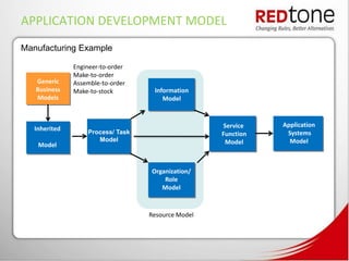 APPLICATION DEVELOPMENT MODEL
Manufacturing Example

               Engineer-to-order
               Make-to-order
   Generic     Assemble-to-order
   Business    Make-to-stock        Information
   Models                              Model



                                                    Service    Application
   Inherited       Process/ Task                    Function    Systems
                      Model                          Model       Model
    Model


                                   Organization/
                                       Role
                                      Model



                                   Resource Model
 